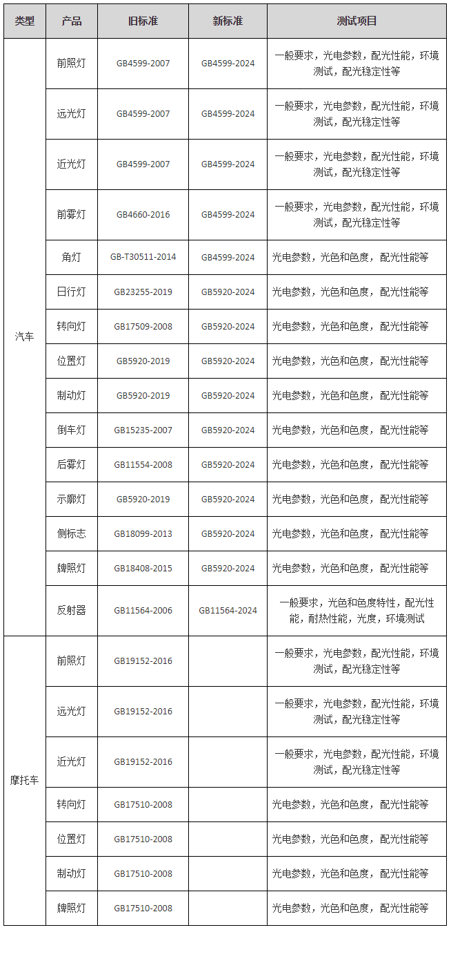 车灯国标测试